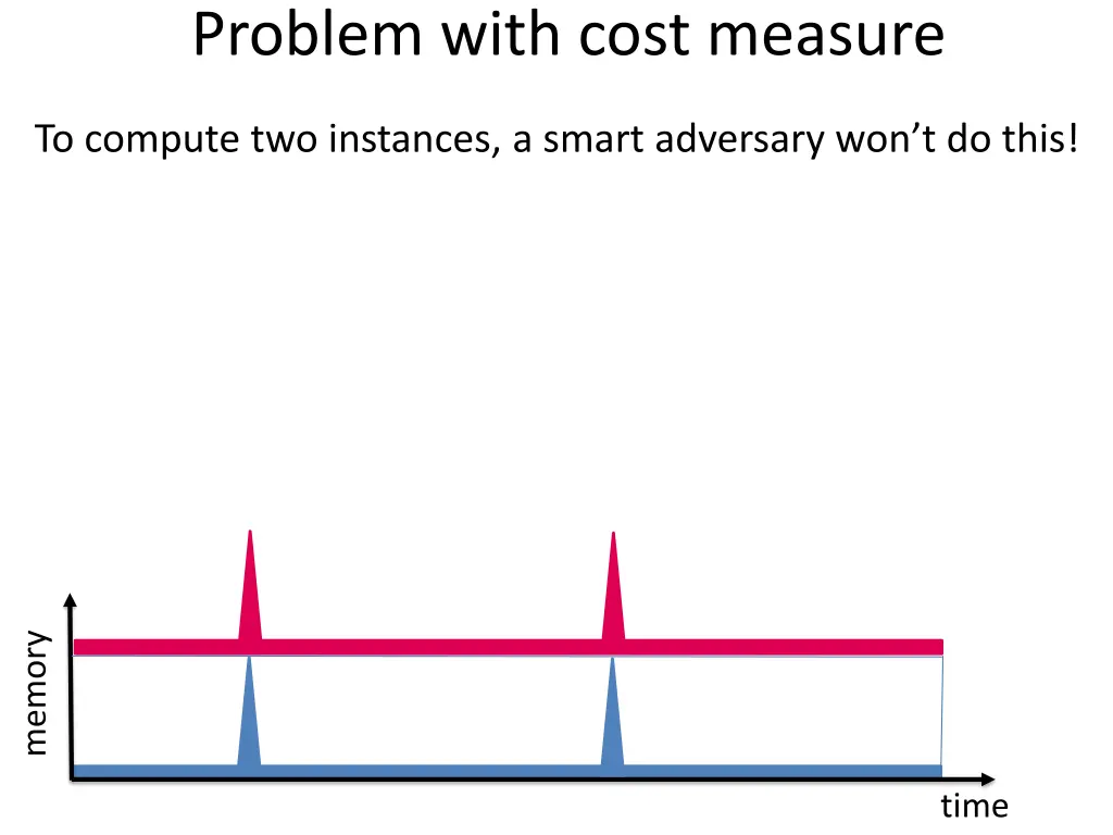 problem with cost measure