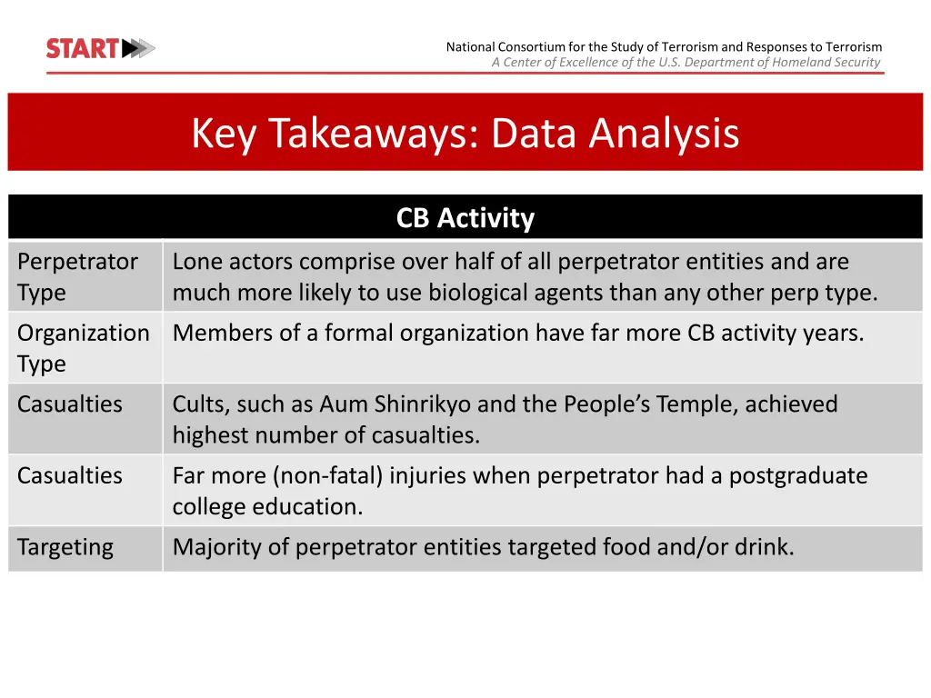 national consortium for the study of terrorism 5