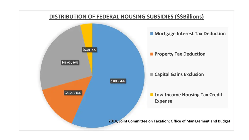 distribution of federal housing subsidies billions