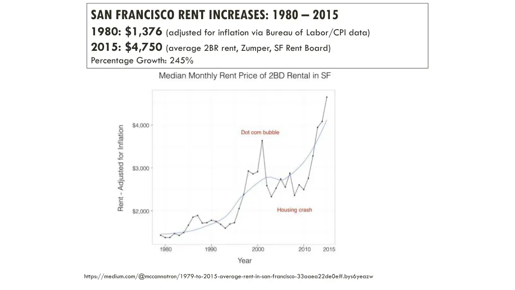 san francisco rent increases 1980 2015 1980