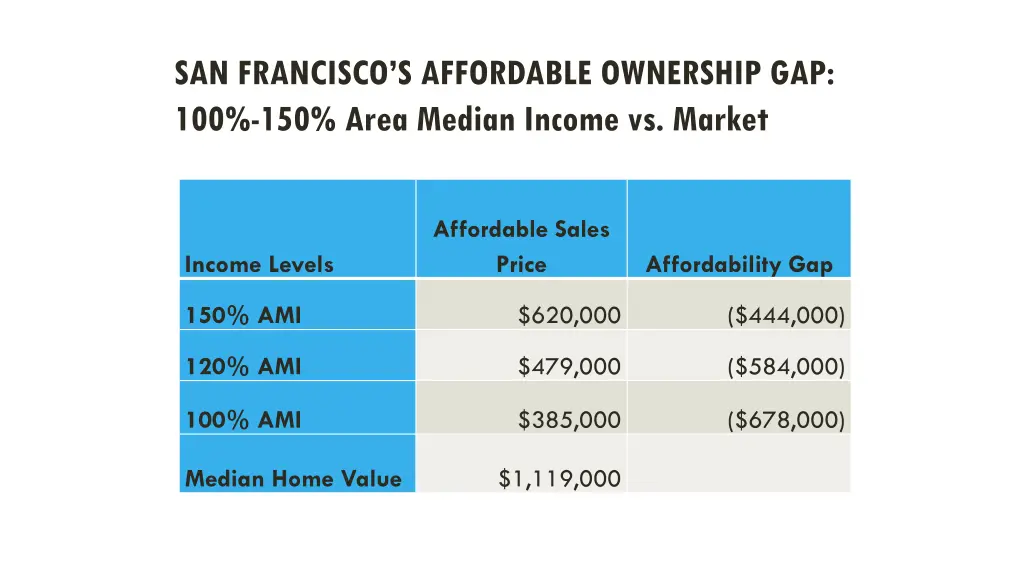 san francisco s affordable ownership