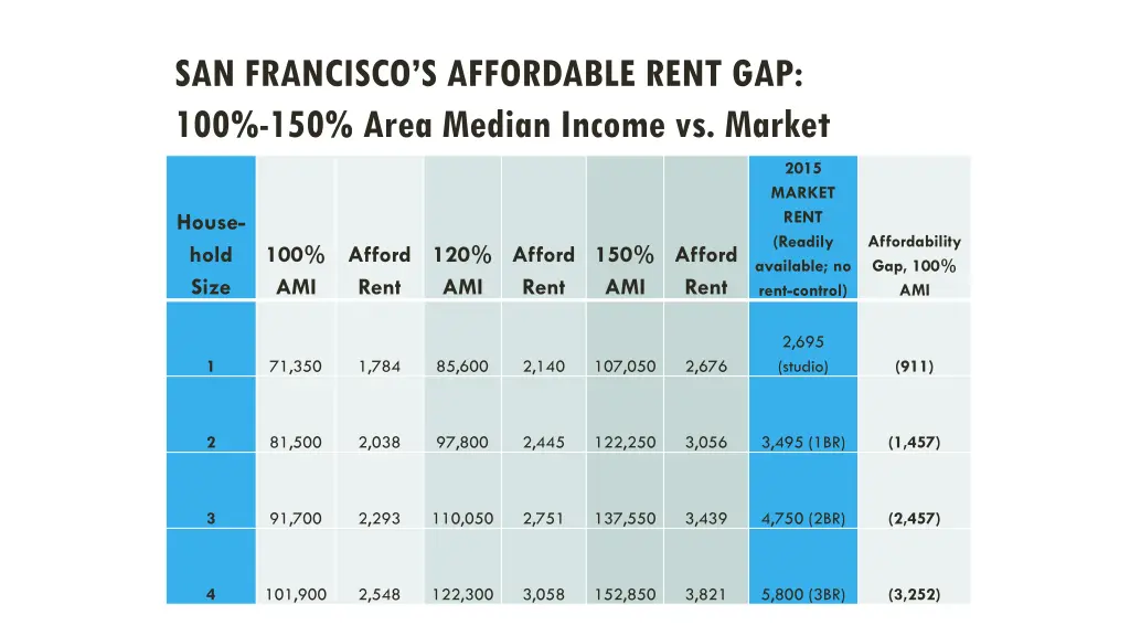 san francisco s affordable rent gap 100 150 area