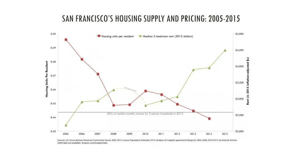 san francisco s housing supply and pricing 2005