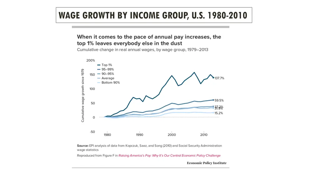 wage growth by income group u s 1980 2010