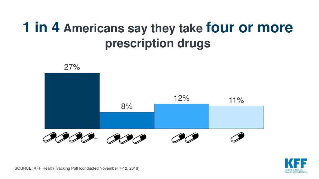 1 in 4 americans say they take four or more