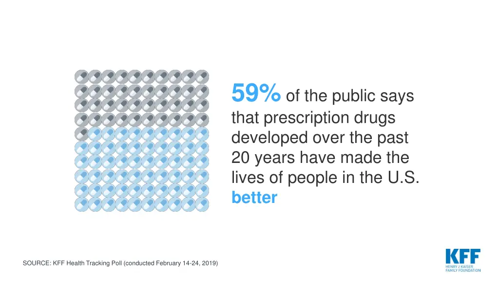 59 of the public says that prescription drugs