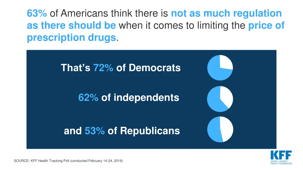 63 of americans think there is not as much