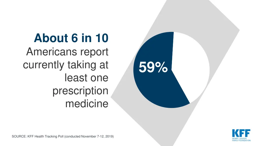 about 6 in 10 americans report currently taking