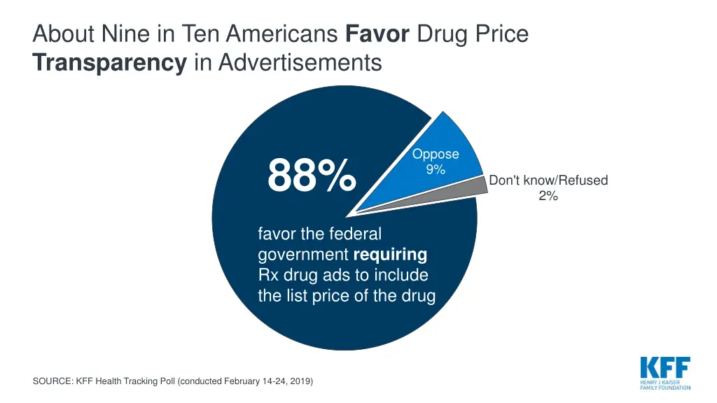 about nine in ten americans favor drug price