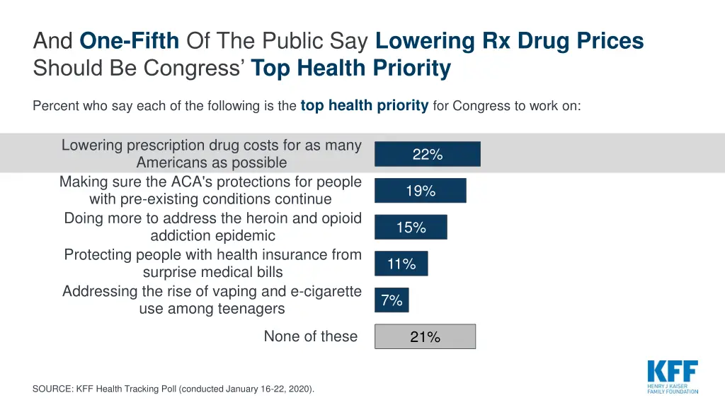 and one fifth of the public say lowering rx drug