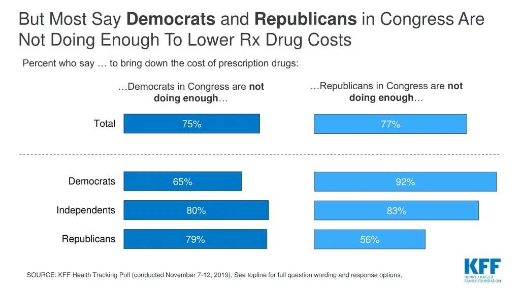 but most say democrats and republicans