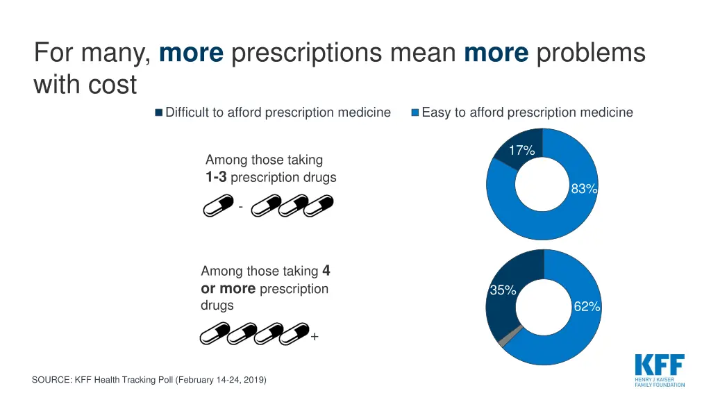 for many more prescriptions mean more problems