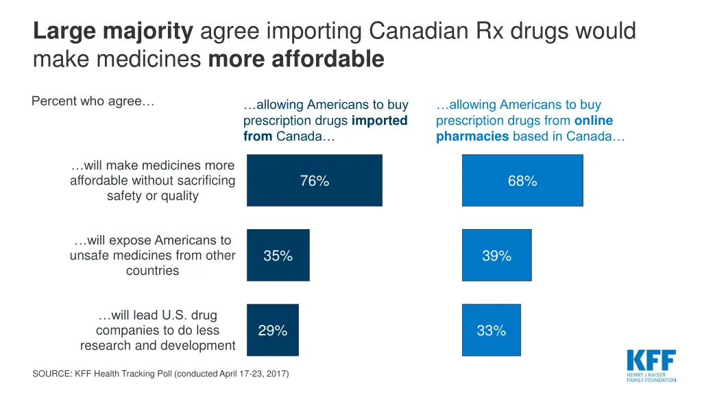 large majority agree importing canadian rx drugs