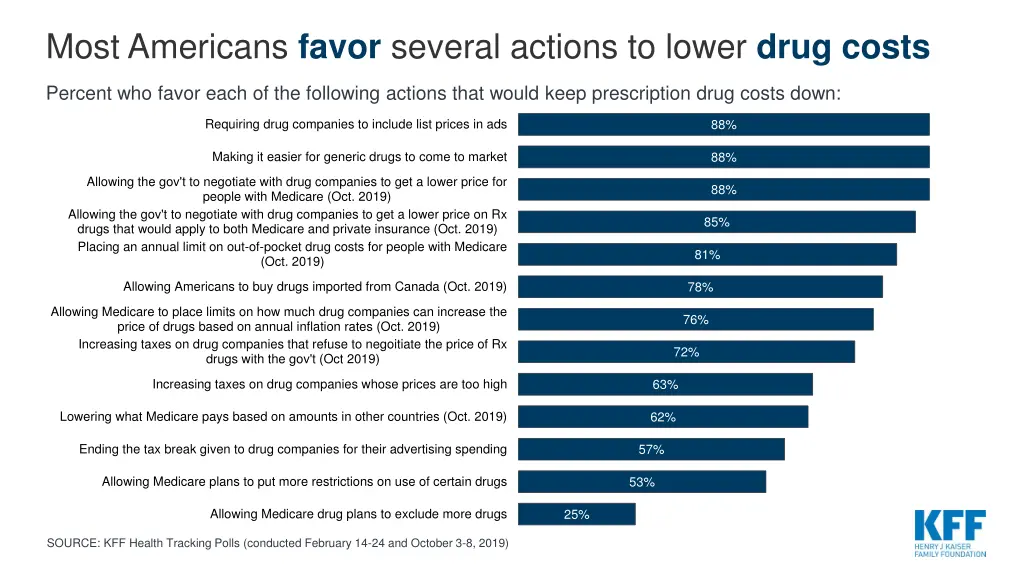 most americans favor several actions to lower