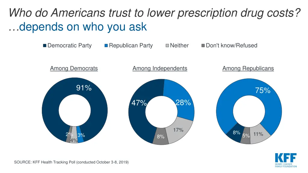 who do americans trust to lower prescription drug