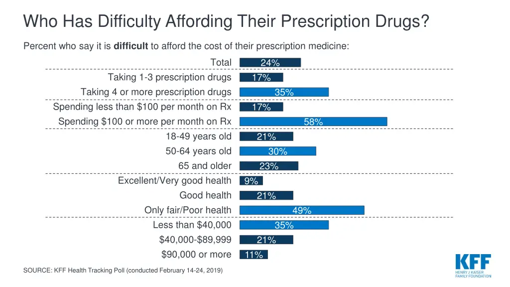 who has difficulty affording their prescription