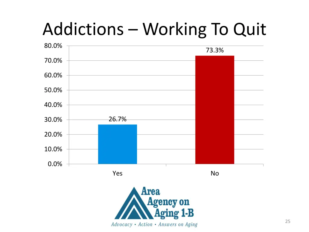 addictions working to quit 80 0