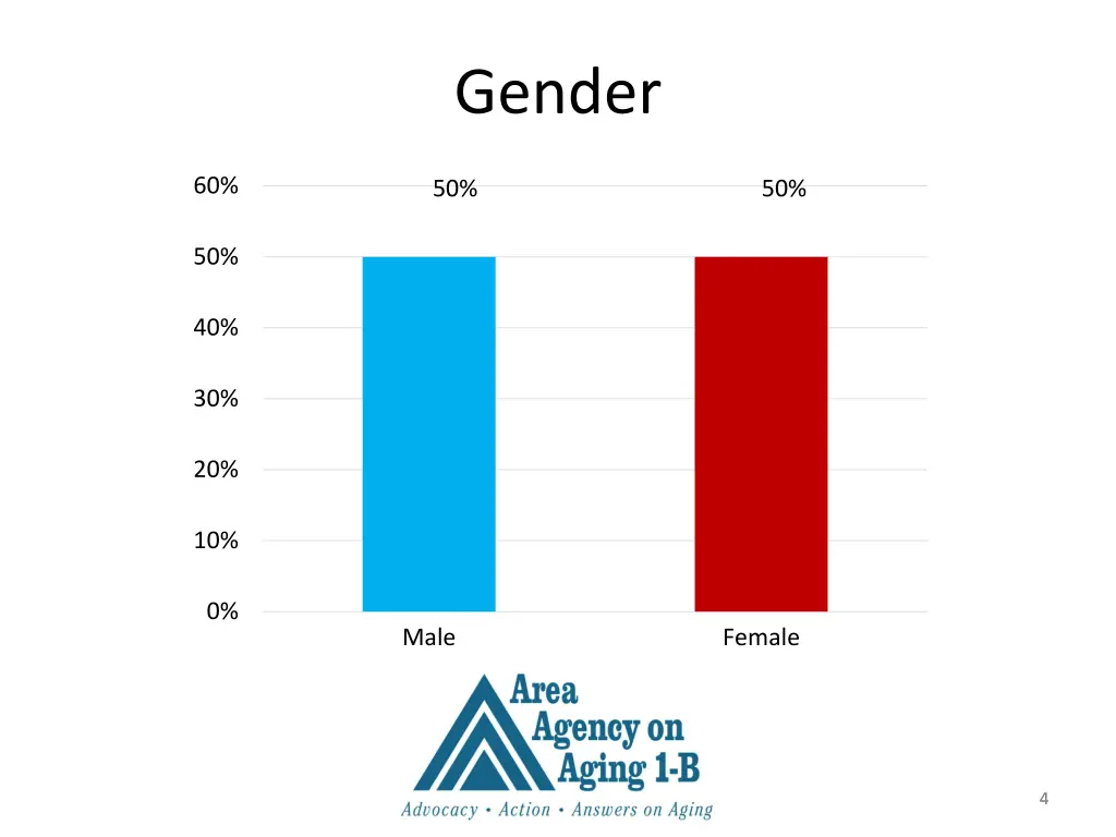 gender