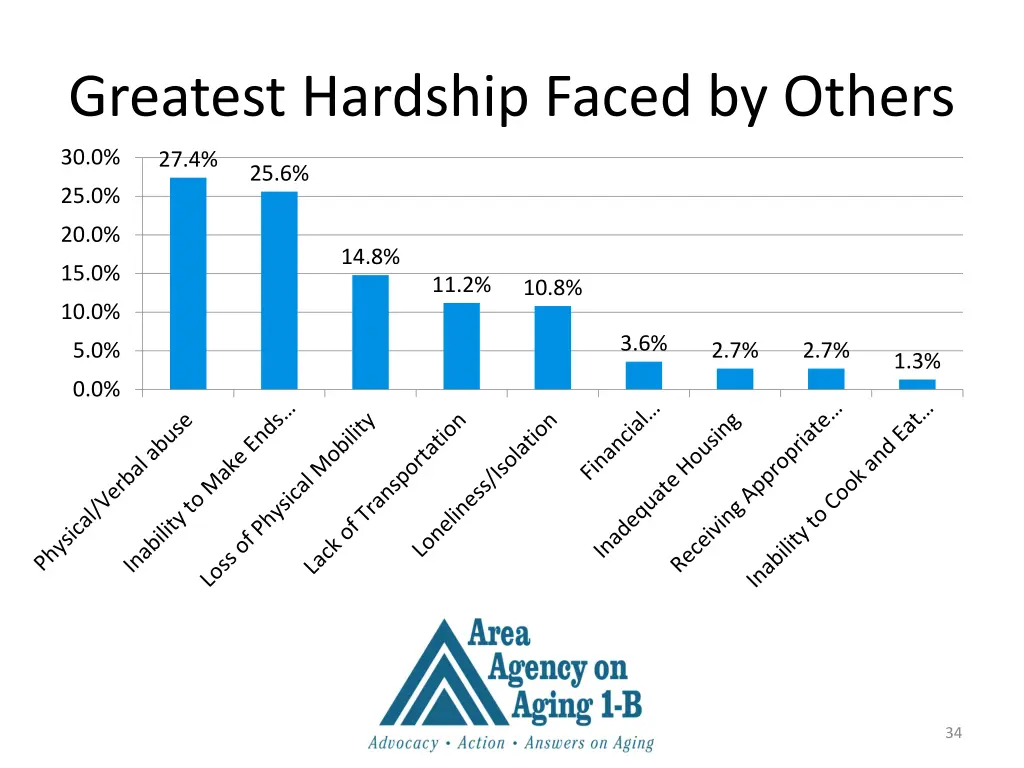 greatest hardship faced by others