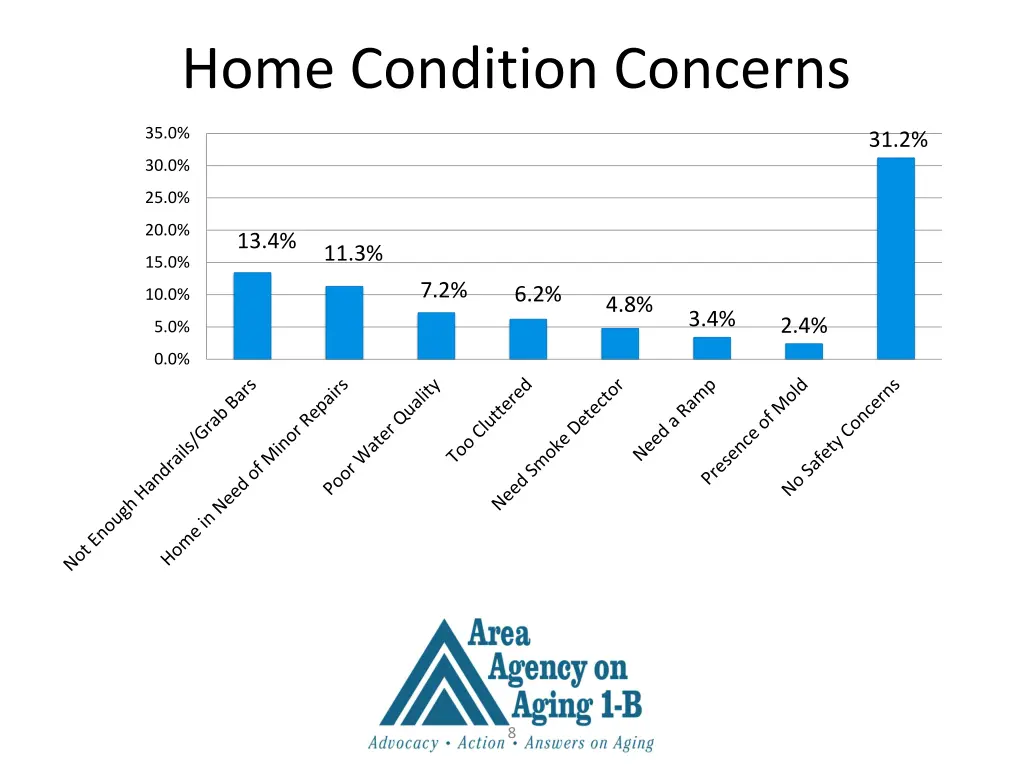 home condition concerns 1