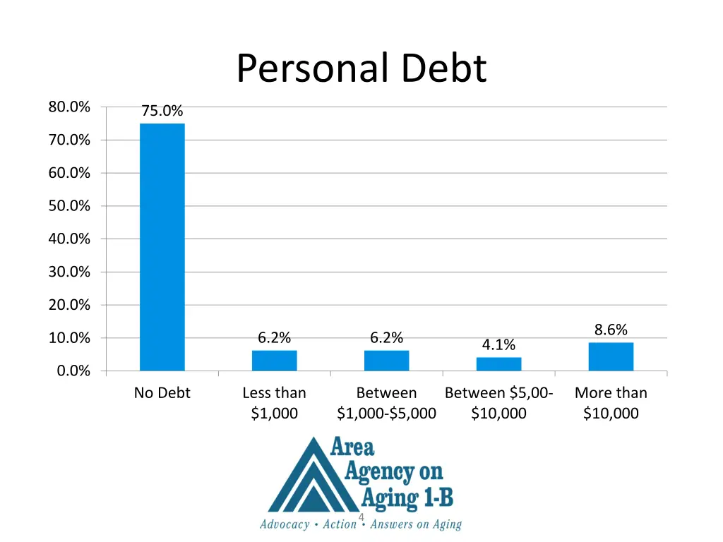 personal debt