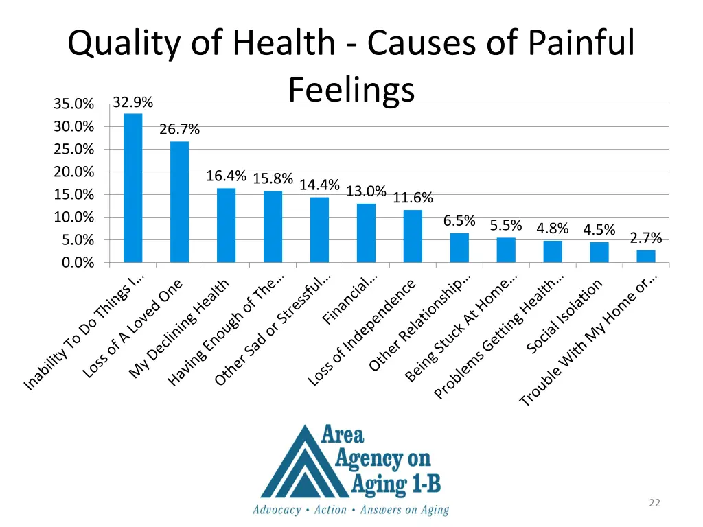 quality of health causes of painful feelings