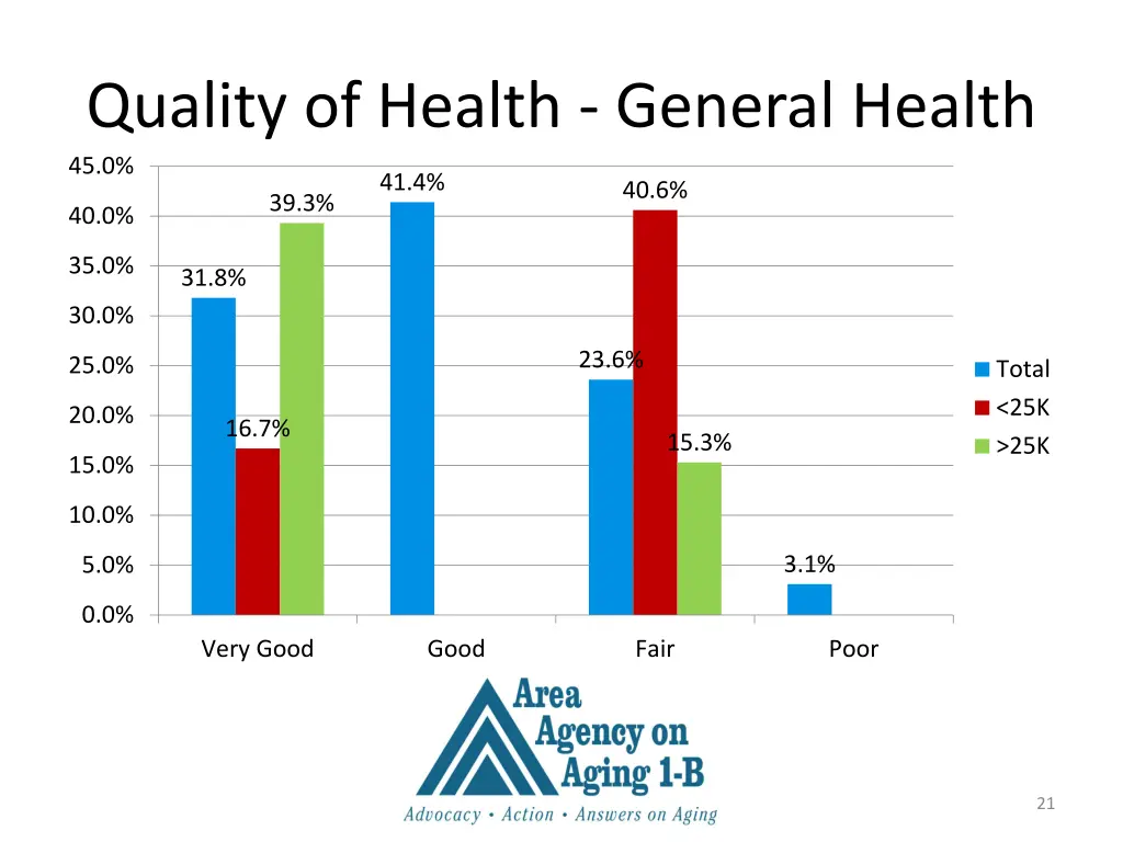 quality of health general health 45 0