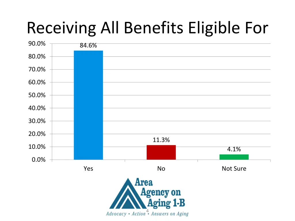 receiving all benefits eligible for 90 0