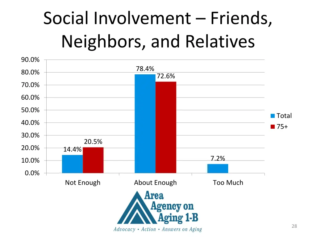 social involvement friends neighbors and relatives