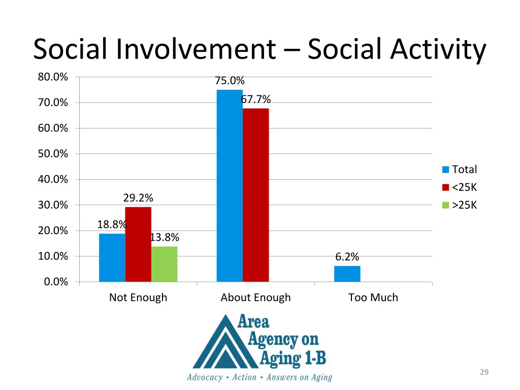 social involvement social activity 80 0