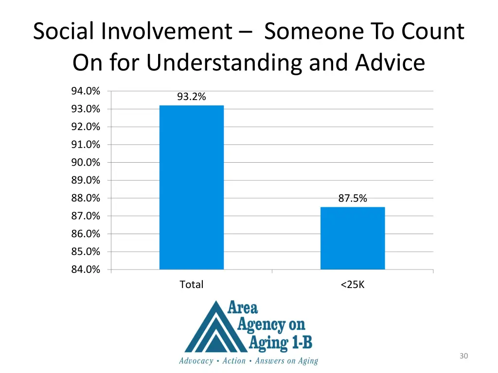 social involvement someone to count