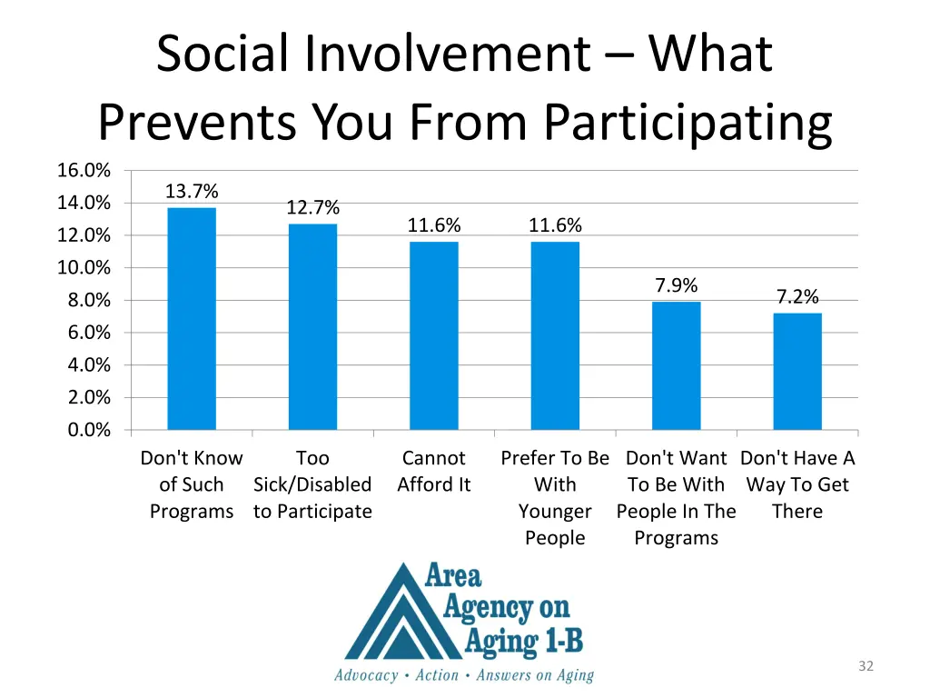 social involvement what prevents you from