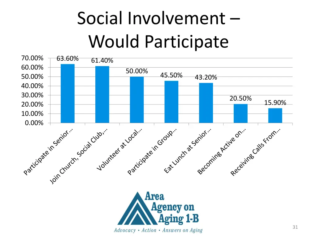 social involvement would participate