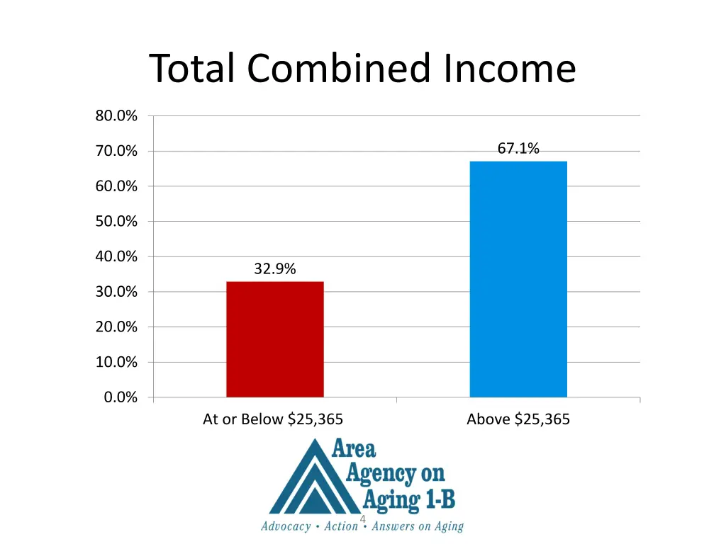 total combined income