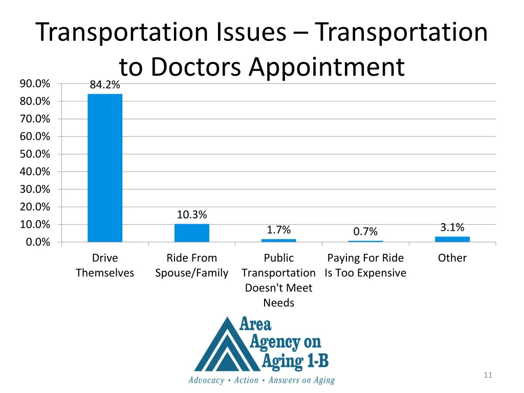 transportation issues transportation to doctors