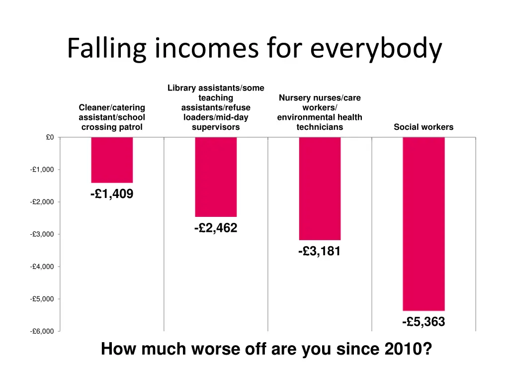 falling incomes for everybody