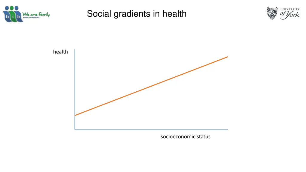 social gradients in health