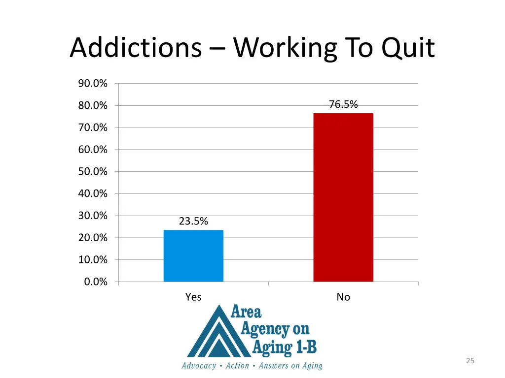 addictions working to quit