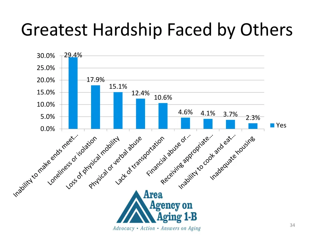 greatest hardship faced by others