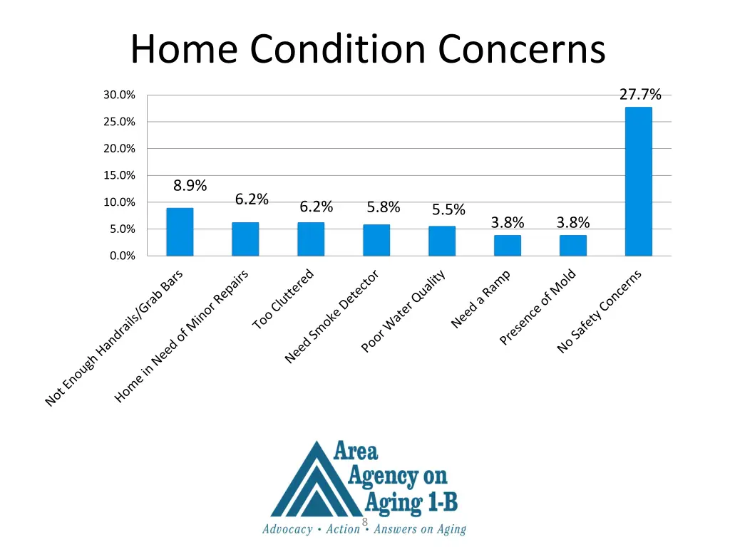 home condition concerns 1