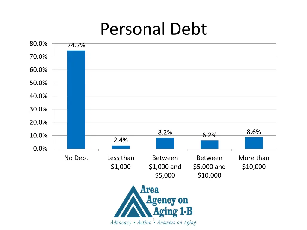 personal debt