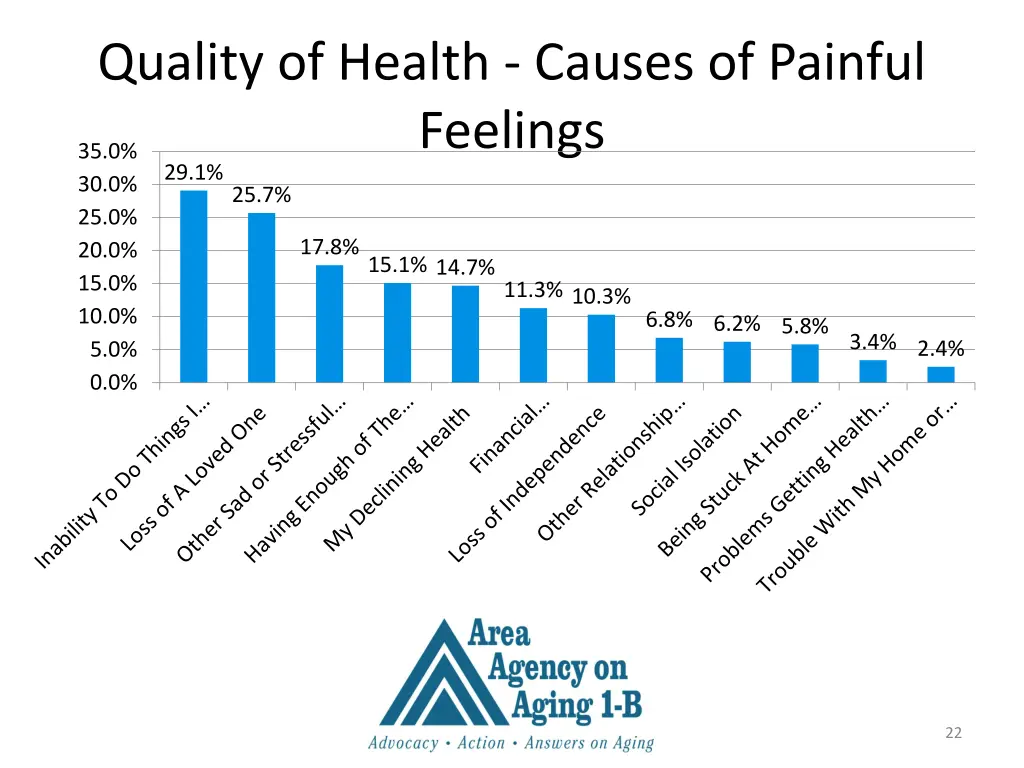 quality of health causes of painful feelings