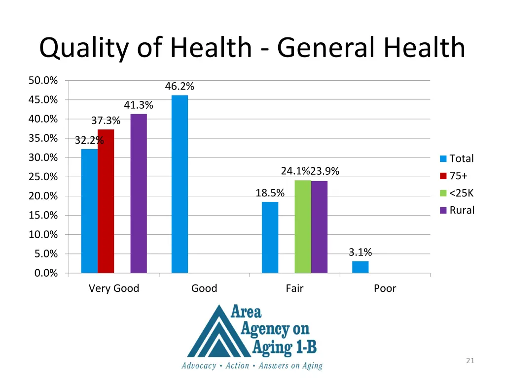 quality of health general health