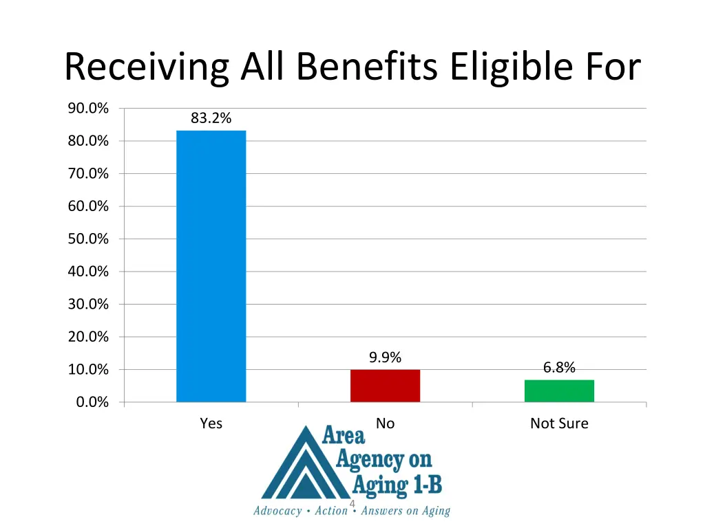 receiving all benefits eligible for