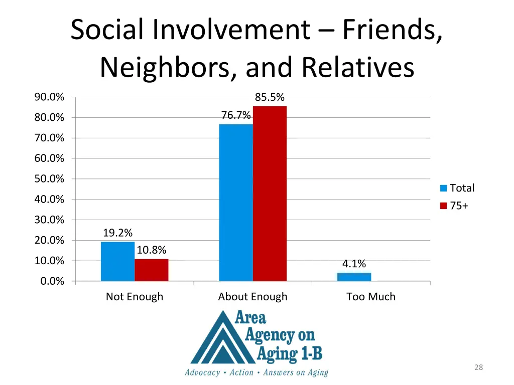 social involvement friends neighbors and relatives