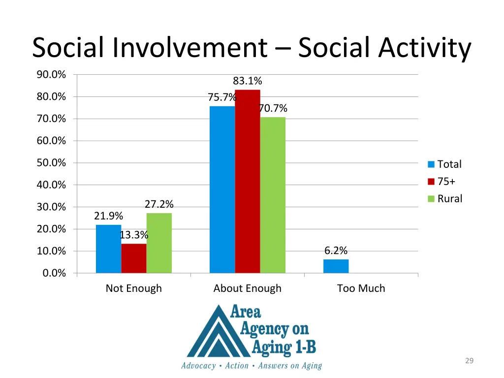 social involvement social activity 90 0