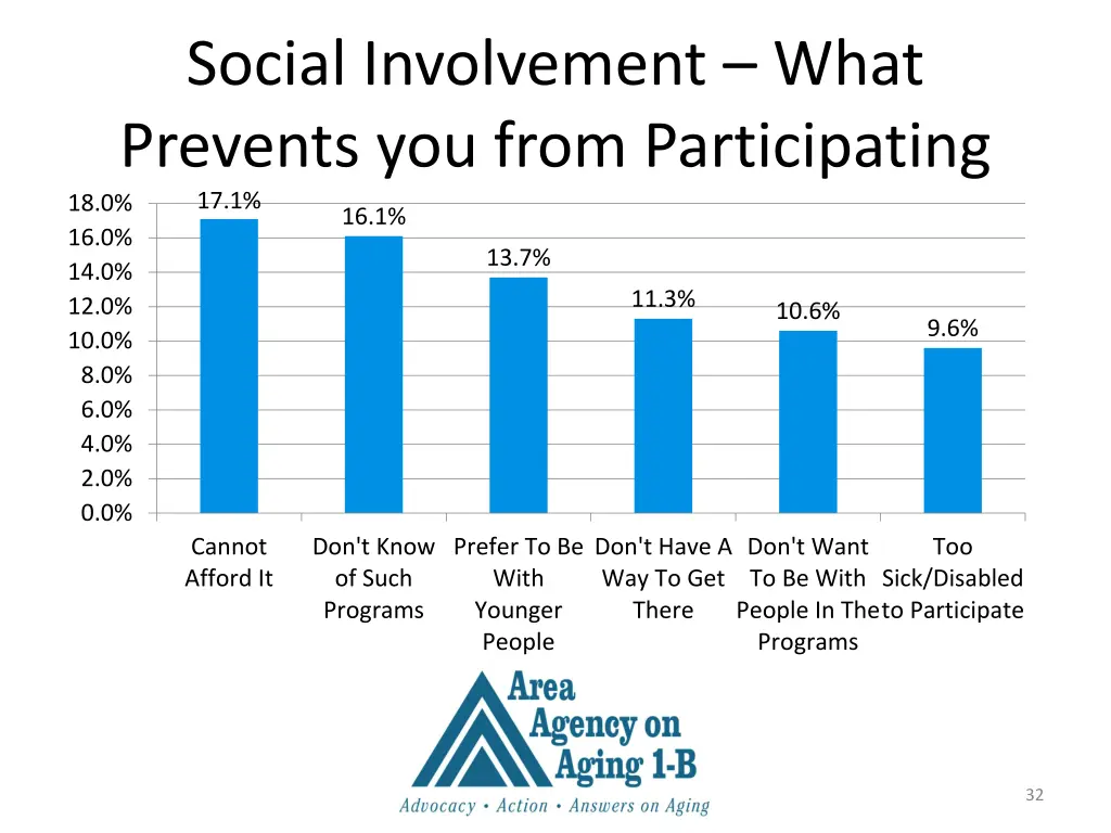 social involvement what prevents you from