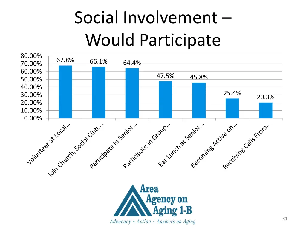 social involvement would participate