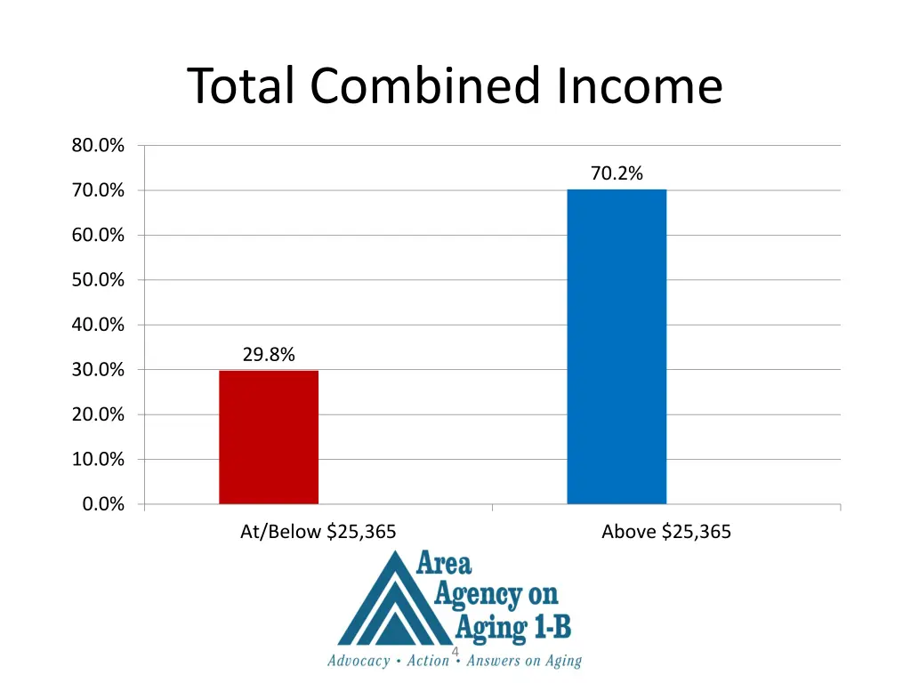 total combined income