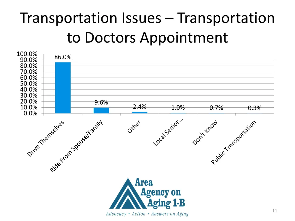 transportation issues transportation to doctors